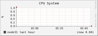 node31 cpu_system